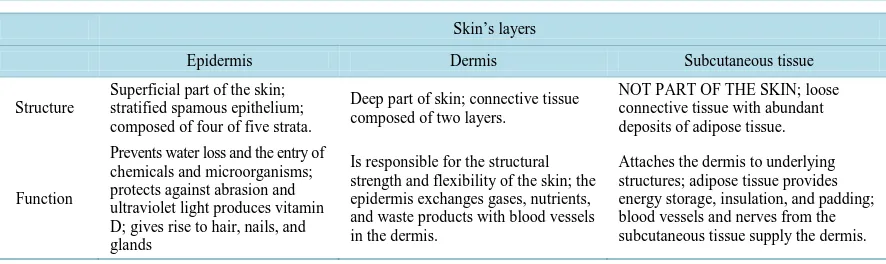 Table 1. Structure and function of skin: Epidermis, dermis and subcutaneous tissue.                                   
