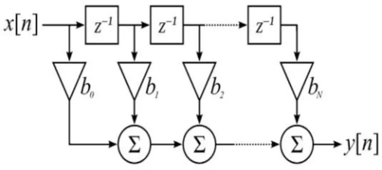 Figure 1: Block diagram of a Simple Digital Filter