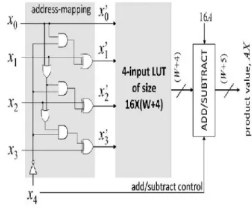 Figure 3: Multiplier less realization of constant multiplications using the DBR technique