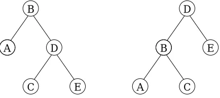 Figure 2.7Equivalentbinary trees