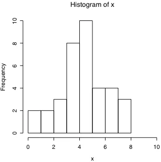 Figure 1.3.  The same continuous rating data that was shown in figure 2, but now the frequency distribution is plotted with bins.