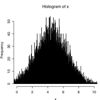 Figure 1.4. A frequency histogram with 1000 bars plotting frequency in 10,000 observations.