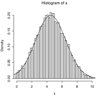 Figure 1.5. The probability density distribution of 10,000 observations and the theoretical probability density distribution of a normal distribution with a mean of 4.5 and a standard deviation of 2.