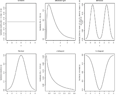 Figure 1.6. Types of probability distributions.