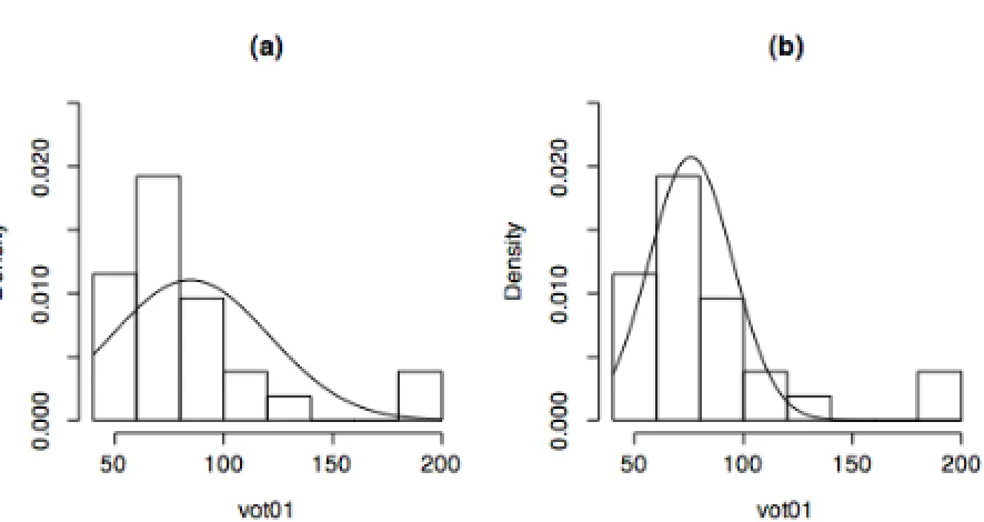 Figure 1.7. The probability density distribution of the Cherokee 2001 Voice Onset Time data