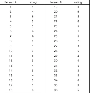 Table 1.2. Hypothetical data of grammaticality ratings for a group of 36 raters.
