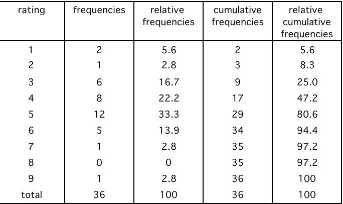 Table 1.3. Frequency distributions of the grammaticality rating data in Table 1.2.
