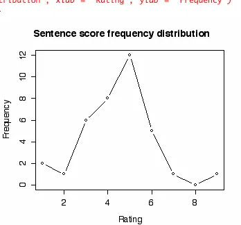 Figure 1.1.  The frequency distribution of the grammaticality rating data that was presented in Table 1.2