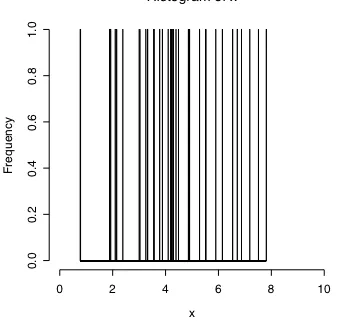 Figure 1.2.  A histogram of the frequency distribution of grammaticality ratings when rating values come on a continuous scale.