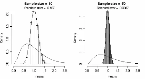 Figure 2.3.  The sampling distribution of the mean taken from 1000 samples that were drawn from a skewed population distribution when the sample size was only 10 observations, and when the sample size was 50 observations