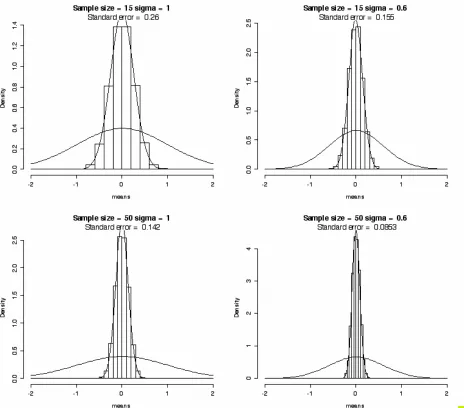 Figure 2.4.  The sampling distribution of the mean of a normal distribution is a function of sample size and the population standard deviation (σ)