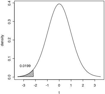 Figure 2.6.  The probability density function of t with 25 degrees of freedom.  The   area of the shaded region at t < -2.168 indicates that only a little over 2% of the area under this curve has a t value less than -2.168.