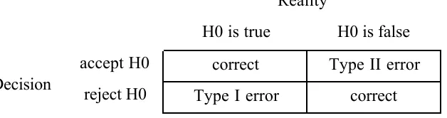 Table 2.2. The decision to accept or reject the null hypothesis may be wrong in two ways