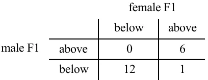 Table 2.3 A 2 X 2 contingency table showing the number of F1 values above or below the average F1 for men and women in the small “F1_data.txt” data set.
