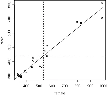 Figure 2.7. Nineteen pairs of male and female F1 values drawn from four different languages and 4 or 5 vowels in each language