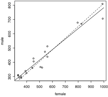 Figure 2.8.  Regression lines at y=47.5 + 0.736x (solid line) and y=0.81x (dashed line).