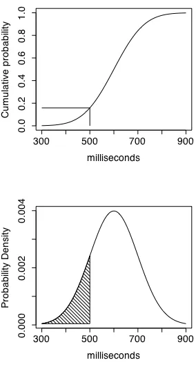 Figure 2.2.  The cumulative probability function of the normal curve steadily 