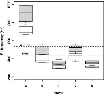 Figure 3.3. Boxplot comparing male (white boxes) and female (gray boxes) vowel F1 frequencies for five different vowels
