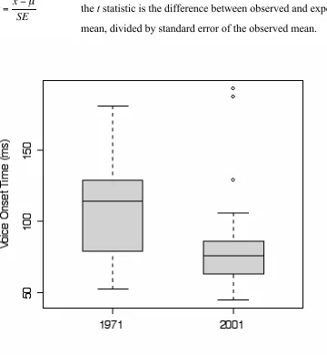 Figure 3.1. A boxplot of voice onset time measurements for Cherokee voiceless stops /t/ and /k/ produced by speaker DF in 1971 and in 2001.