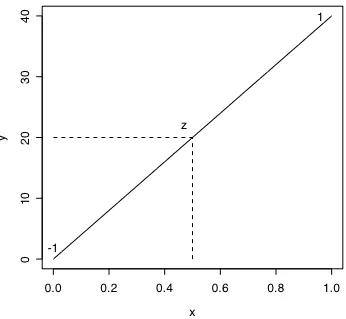 Figure 3.6. A derived factor is a line that relates x and y to each other.  By knowing one value on the factor axis (z) you know two values (x and y) in the raw data.