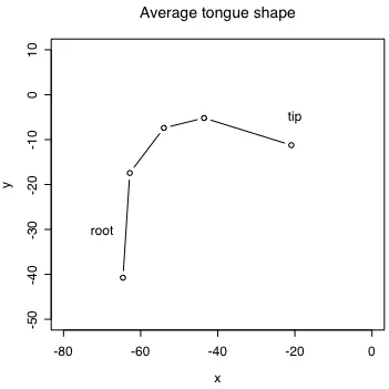 Figure 3.7. The average location of the five pellets that were analyzed.