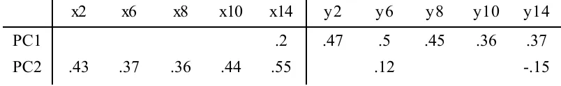 Table 3.1 Loadings of the tongue x and y variables on the first two principal components of variation