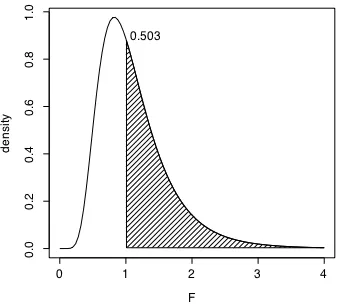 Figure 3.2. The F probability density distribution for 25 and 17 degrees of freedom showing that 0.503 of the area under the curve lies above the F value found by taking the ratio of variances from 2001 and 1971 in the Cherokee data.