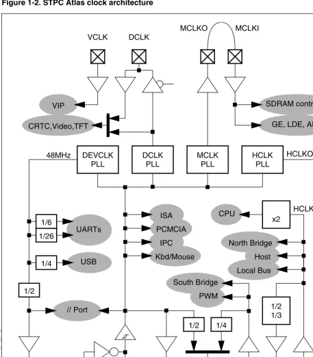 Figure 1-2. STPC Atlas clock architecture
