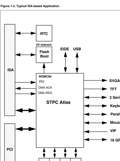 Figure 1-3. Typical ISA-based Application.