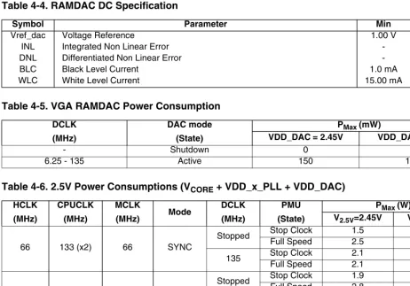 Table 4-4. RAMDAC DC Specification