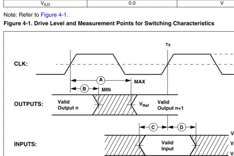 Table 4-9. Drive Level and Measurement Points for Switching Characteristics