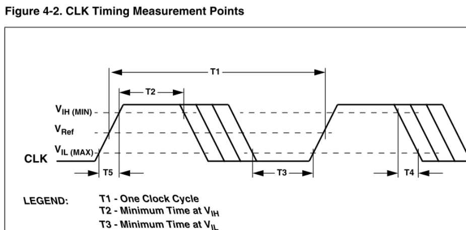Figure 4-2. CLK Timing Measurement Points