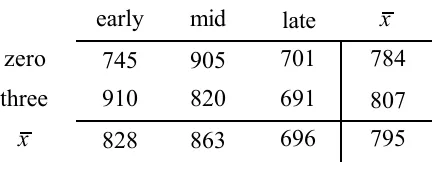 Table 4.4. Two factors in a study of phonological priming.