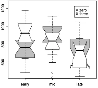 Figure 4.1.  Shadowing time for no overlap (gray) and 3-phone overlap (white) phonological priming, as a function of list position (a subset of data from Pitt & Shoaf, 2002, experiment 2)