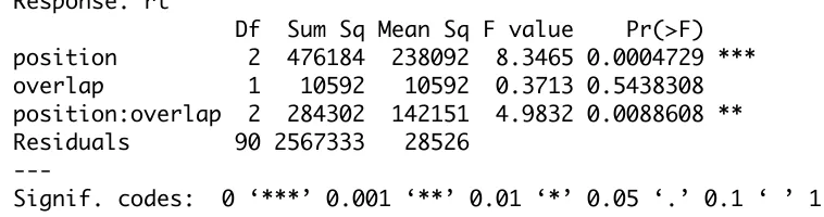 Figure 4.1 was created using the boxplot() procedure.  The first call plots the gray boxes for the subset of shadowing times where there was no phonological overlap between prime and target