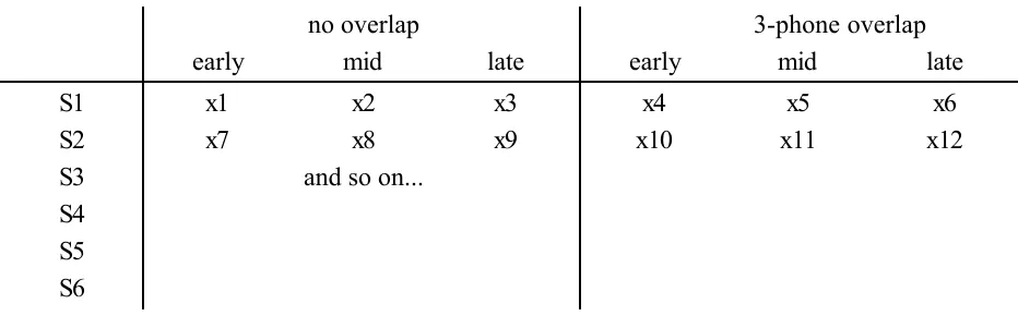 Table 4.6.  Data sampling plan using repeated measures - six observations per listener.