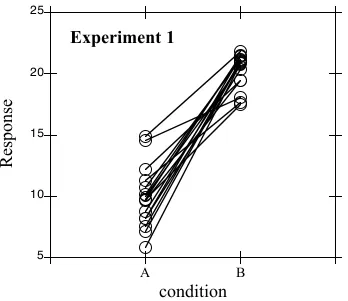Figure 4.2.  The average response in condition A was 10, and the average response 
