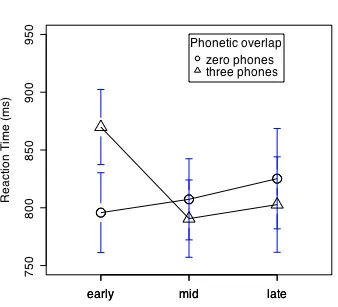 Figure 4.4. Phonological priming effect contrasting trials with 3-phones overlapping between the prime and target and with no overlap between prime and target