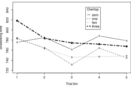 Figure 4.5.  Response to phonological overlap between prime and target in Pitt & Shoaf (2002) experiment 2, as the experiment progressed from the first bin of 7 trials to the end.