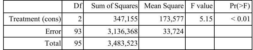 Table 4.3 Analysis of Variance table for reaction times in Pitt_Shoaf1.txt.