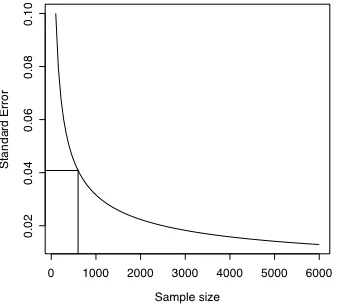 Figure 5.3. Standard error as a function of sample size for a two alternative poll with πa = πb = 0.5.