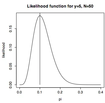 Figure 5.4. The likelihood function used to estimate π, for a sample of 50 trials in which 5 were “successes”