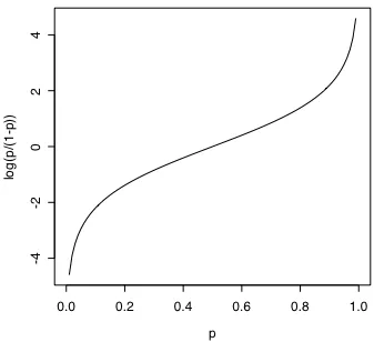 Figure 5.5.  The logit transform y = log(p/(1-p).  The inverse of this is p = exp(y)/(1+exp(y)).