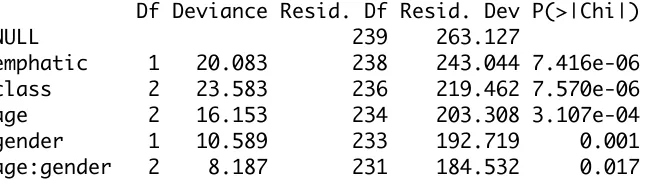 Table 5.8.  Analysis of Deviance table for the step-wise analysis of the [tr] data.
