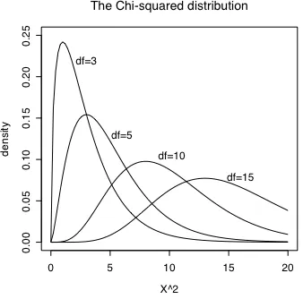 Figure 5.1.  The χ2 distribution at four different degrees of freedom. The peak of the probability density function is at a higher value for versions of the χ2 distribution with higher degrees of freedom (e.g