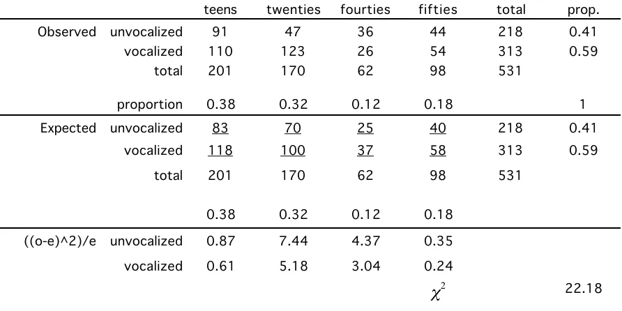 Table 5.1.  A two way contingency table of the frequency of /l/ vocalization as a function of talker age