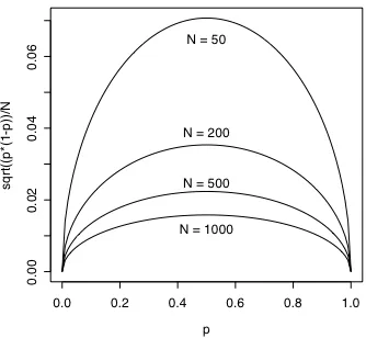 Figure 5.2.  The standard error of p, for a samples of size 50, 200, 500, and 1000.  Standard error of a probability decreases near 0 and 1, and is also smaller as sample size increases.