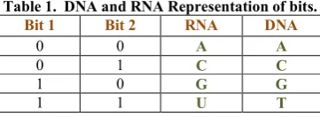 Table  2. The RNA codon table 