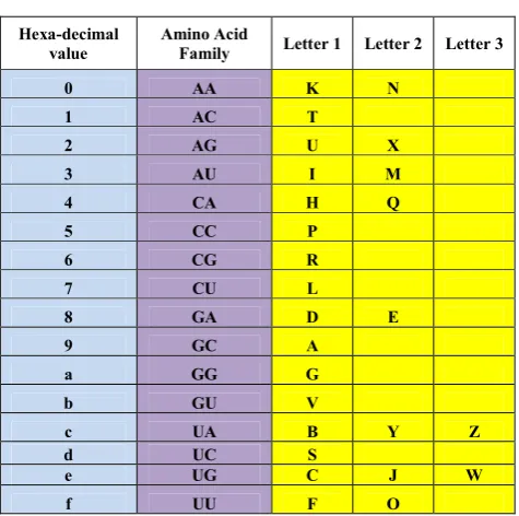 Table  4. The final distribution of Amino upon English letters. 