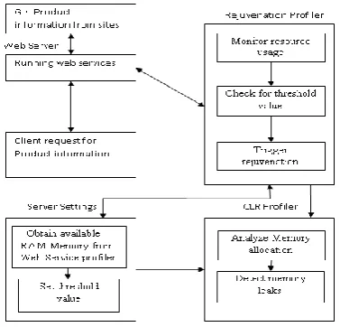Figure 2: Software Rejuvenation Test Bench 